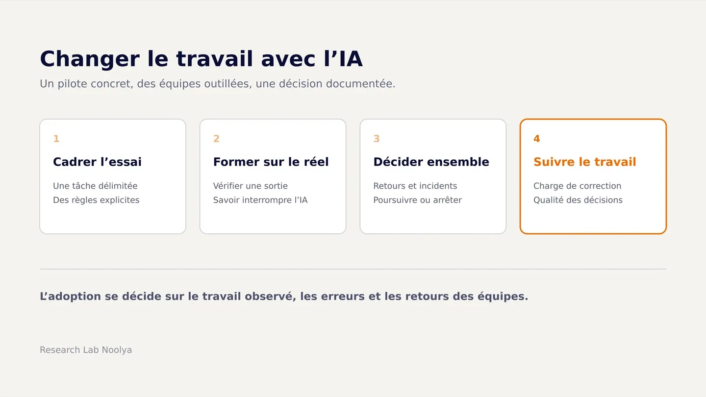 Schéma d'une méthode de conduite du changement IA : cadrage du pilote, exercices métier, retours des équipes et décision d'extension.