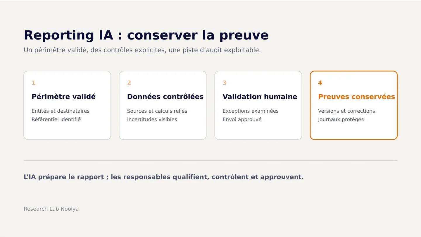 Chaîne de préparation d'un reporting réglementaire avec l'IA : périmètre validé, données contrôlées, approbation humaine et preuves conservées.